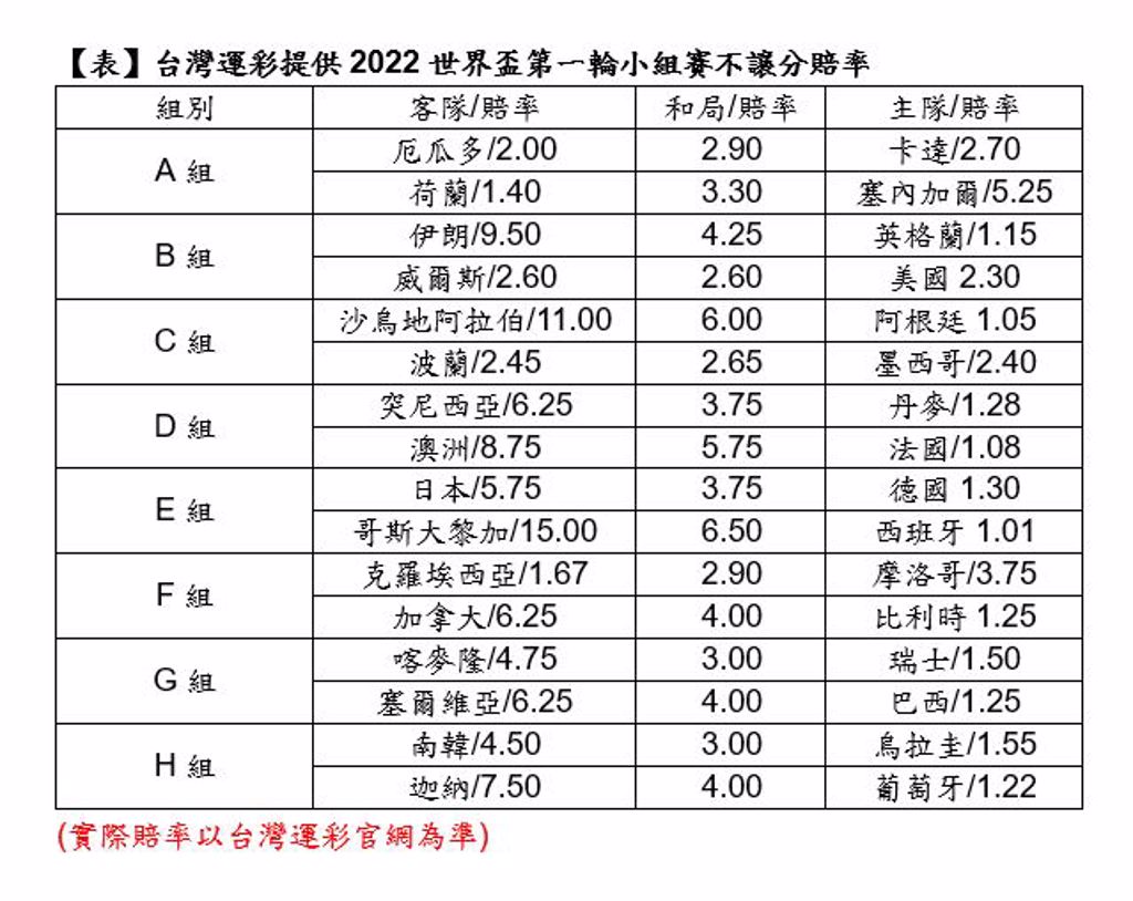【2022世足完整教學】世界盃賽程、世足比分、世足轉播、運彩投注教學|TU娛娛樂城